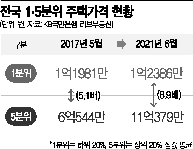 상위 20% 집값 '6억→11억'…부동산 양극화 역대 최악