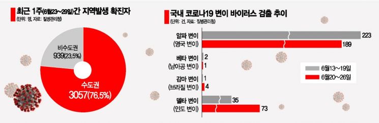 감염자 80% 수도권서 발생…2주간 '특별방역' 고삐죈다