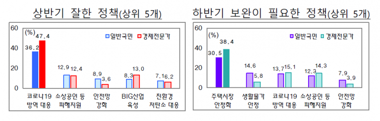 국민·전문가 "한국경제 최대 리스크는 부동산"