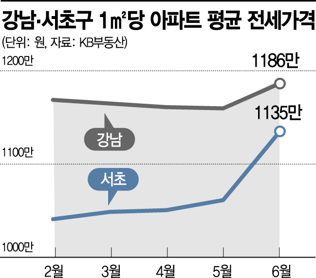 강남 넘보는 서초 전셋값…1㎡당 1100만원 돌파