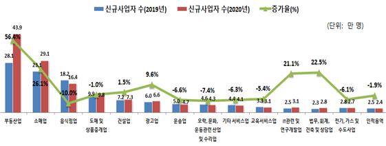 지난해 사업자 수 865만개 역대 최대…유흥업 울고 골프장 웃었다