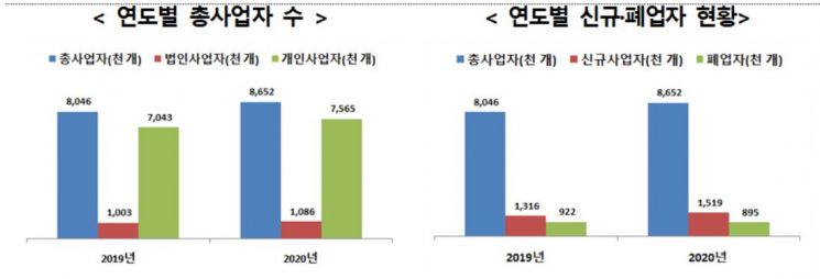 지난해 사업자 수 865만개 역대 최대…유흥업 울고 골프장 웃었다