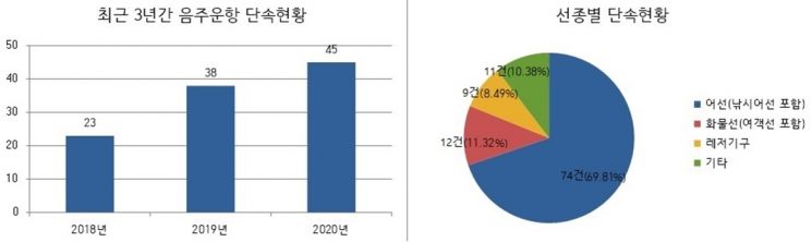 최근 3년간 음주 단속 건수가 매년 증가하고 있다. (사진=서해지방해양경찰청 제공)