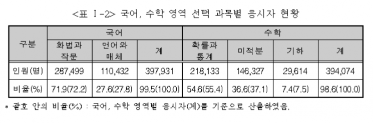 6월 모평 국·수 1등급 컷 수능보다↑…선택과목별 점수 비공개