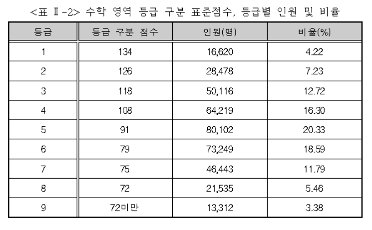 6월 모평 국·수 1등급 컷 수능보다↑…선택과목별 점수 비공개