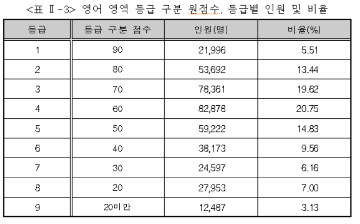 6월 모평 국·수 1등급 컷 수능보다↑…선택과목별 점수 비공개