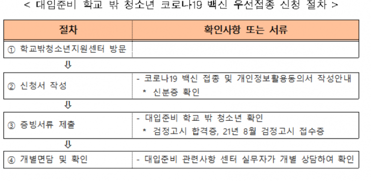 대입 준비 '학교 밖 청소년'도 8월 백신 우선접종