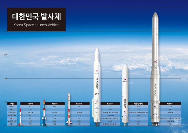 한국에서 발사한 우주 로켓들.