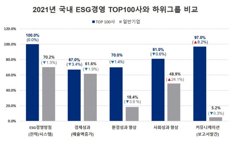 한국경영인증원, 국내 ESG경영 100대 우수기업 발표