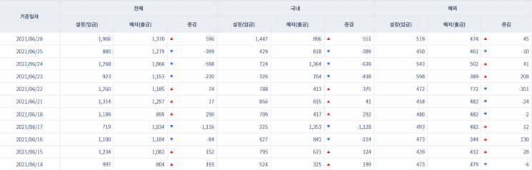 [일일펀드동향] 韓 채권형펀드 하루새 2099억원 순유출