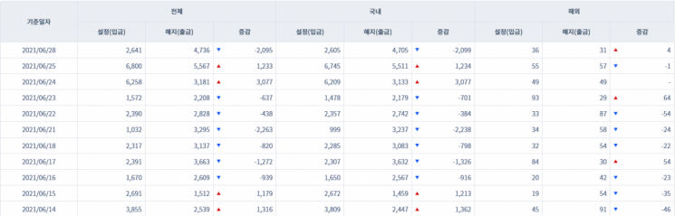 [일일펀드동향] 韓 채권형펀드 하루새 2099억원 순유출