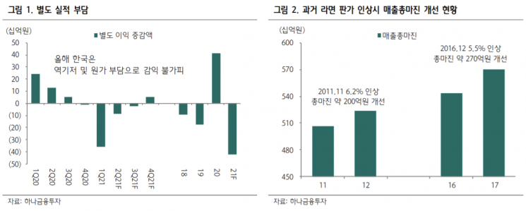 [클릭 e종목]"농심, 라면 판가 인상 시 이익 개선 전망"
