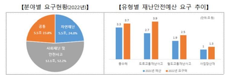 내년 재난안전예산 사전협의안 확정…요구액 23.1조, 올해 보다 16%↑ 