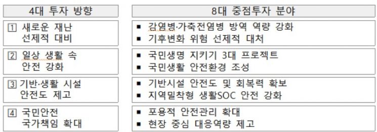 내년 재난안전예산 사전협의안 확정…요구액 23.1조, 올해 보다 16%↑ 