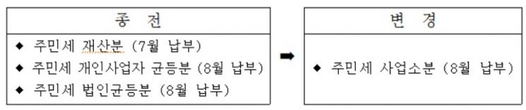 서울시, 7월 주민세 재산분 '8월 사업소분'에 통합