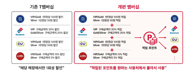 “필요할 때 한 곳서 몰아 쓴다” SK텔레콤, 'T멤버십' 개편