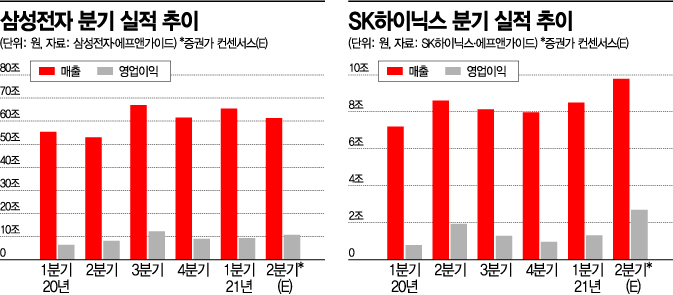 "반도체 대세 상승 문제 없다"…삼성·SK하이닉스 2Q 실적 '맑음'
