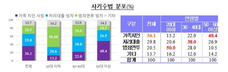 보이스피싱, 20대는 범죄연루 30·40대는 대출에 당했다