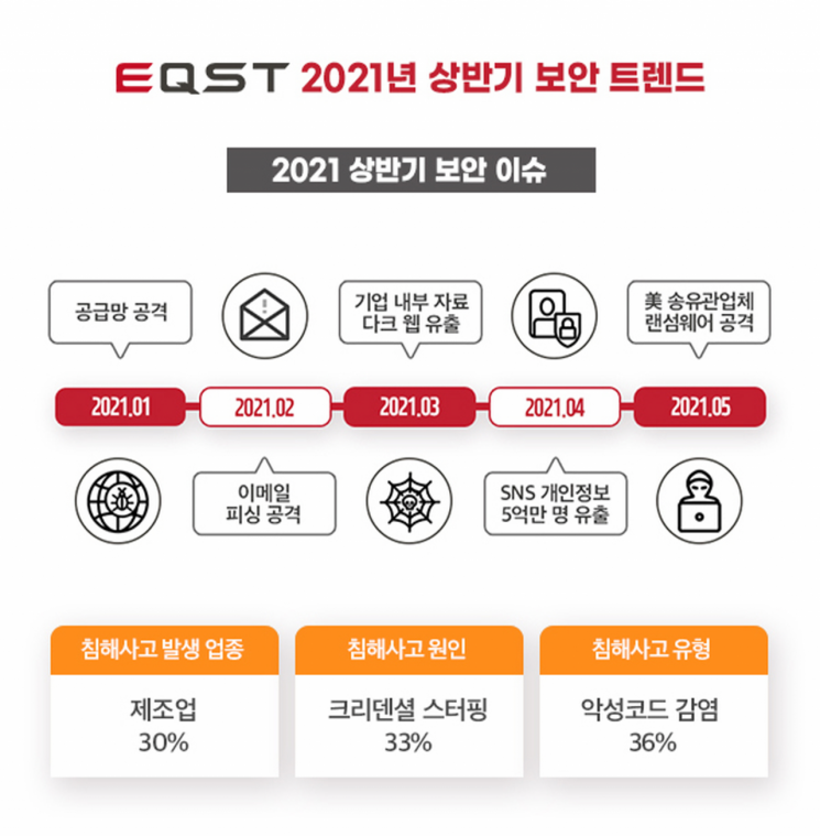 상반기 보안사고 최다 업종은 '제조업'…ADT캡스 보안 트렌드 보고서 발간