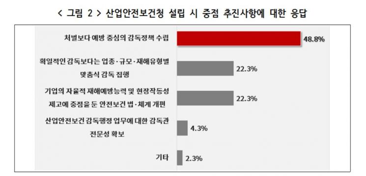 기업 70% "규제만 늘어난 산안법 개정, 산재예방 효과 없다"