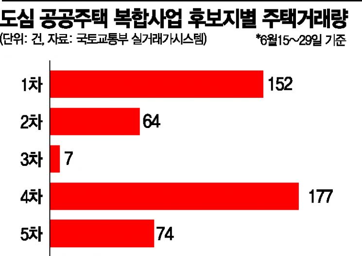 현금청산 미루자 2주새 투기 474건… 오락가락 정책이 불지폈다