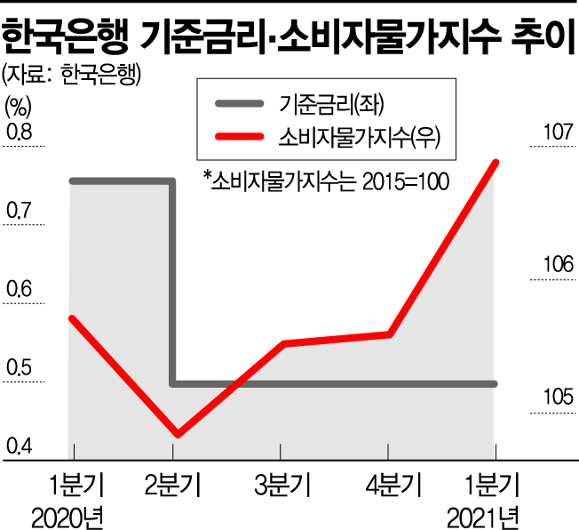 중앙은행 '이지머니' 시대, 올 하반기부터 막 내린다