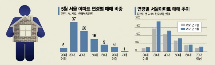 사전청약도 잠재우지 못한 '30대 영끌매수'