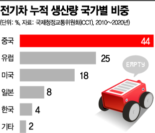 美 전기차 생산 후진…시험대 오른 바이든 친환경 정책