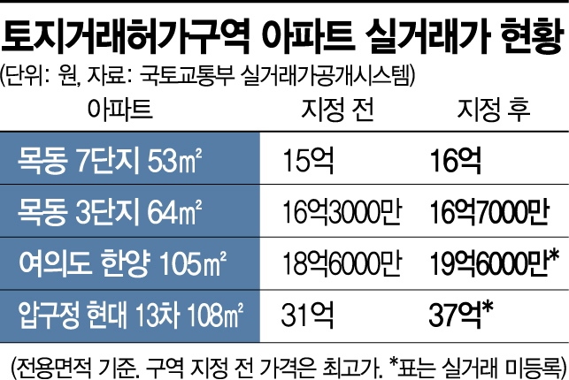 토지거래허가제 두달 '반쪽효과'…거래절벽이지만 신고가는 여전