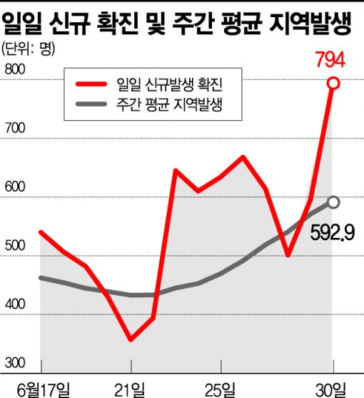 내일부터 접종자 '실외 노마스크'인데 확진자 800명 육박…여전히 불안불안 
