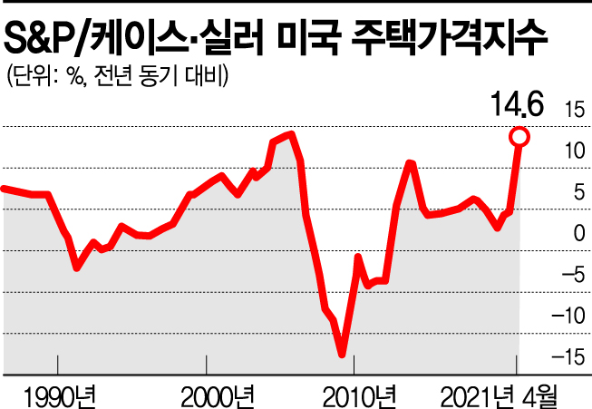 미친 美 집값‥34년만에 최대 급등