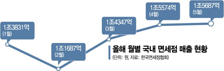 인천공항 1터미널에 샤넬·롤렉스…9월에 문연다