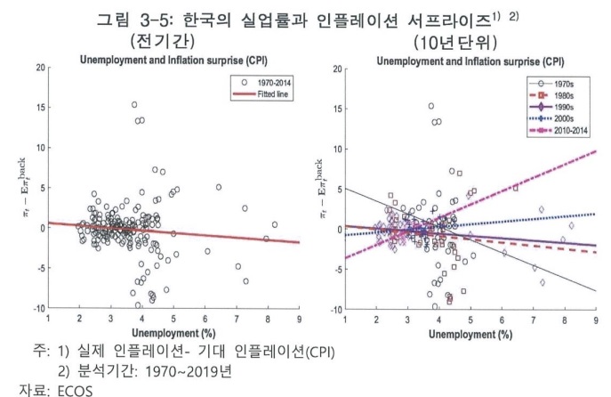 시간에 따라 위치, 기울기 변하는 필립스곡선
