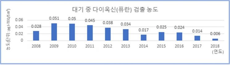 환경부 "대기·수질·토양서 다이옥신 등 잔류성유기오염물질 지속감소세"