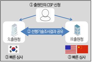 공동 특허심사 진행 체계도. 특허청 제공