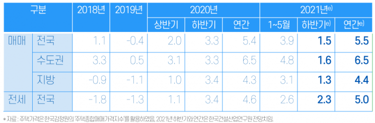 건산연 "올해 집값 상승률 5.5%…지난해보다 더 올라"