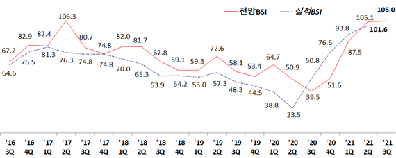 경남 창원지역 기업 전망, 실적 지수 도표.[이미지출처=창원상의]