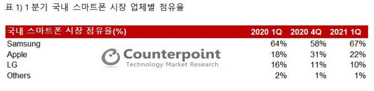 1분기 韓스마트폰 히트작은 갤럭시S21…삼성 점유율 67%