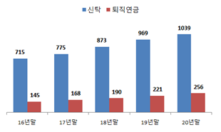 연도별 신탁시장 및 퇴직연금 규모. 사진=금융위원회