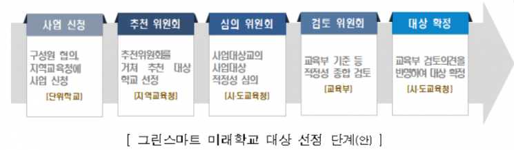 그린스마트 미래학교 484개교 선정…2023년 탈바꿈