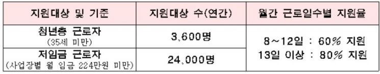 서울시, 건설일용근로자에 국민연금·건강보험 지원한다