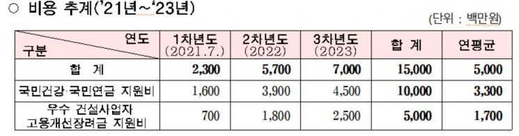 서울시, 건설일용근로자 국민연금·건강보험 지원…전국 최초