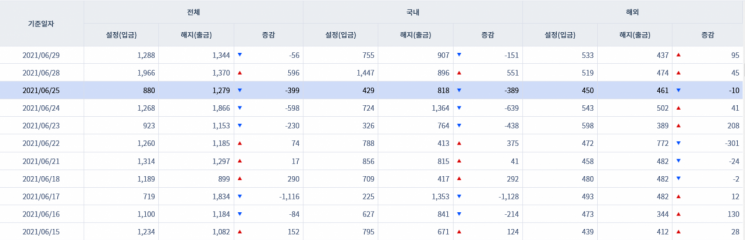 [일일펀드동향] 韓 채권형펀드 하루새 165억원 순유입