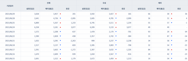 [일일펀드동향] 韓 채권형펀드 하루새 165억원 순유입