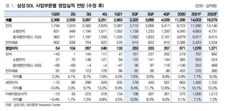 [클릭 e종목]"삼성SDI, EV향 생산능력 확대…실적 호조"