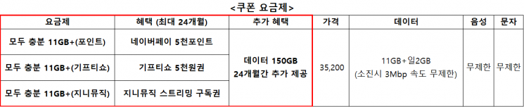 “취향 따라 혜택 고른다” KT스카이라이프 알뜰폰, 쿠폰 요금제 3종 출시