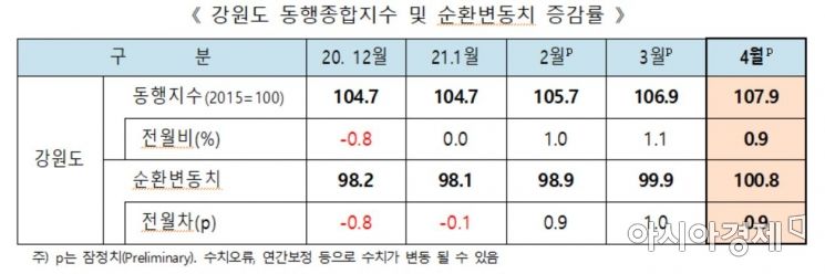 강원도 경기종합지수 도표 [강원도 제공]