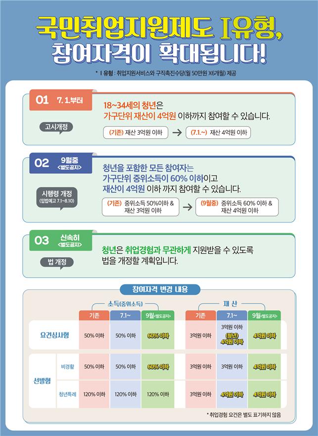 '1인당 300만원' 국민취업지원제 지원대상 확대…가구재산 3억→4억원 이하