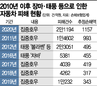 "폭우 지나가니 장마 시작"…초긴장 모드 돌입한 손보사들(종합)