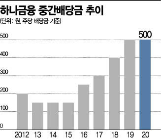 주주명부 폐쇄한 하나금융…중간배당 스타트 끊을까